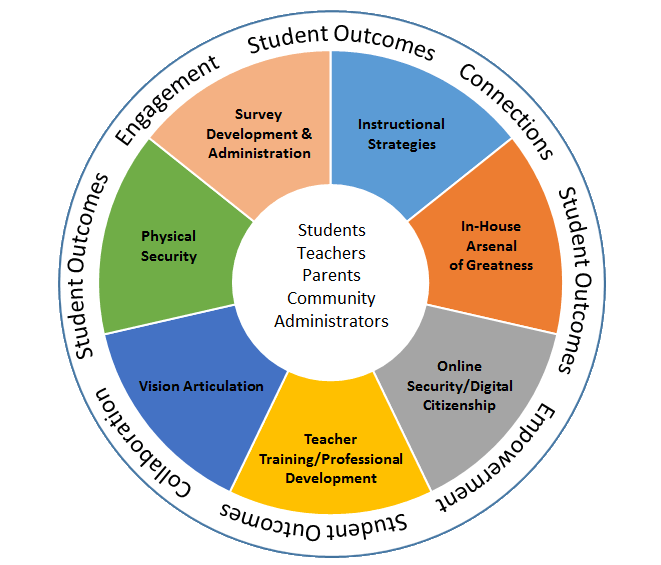 Graphic of the outcomes of technology projects 